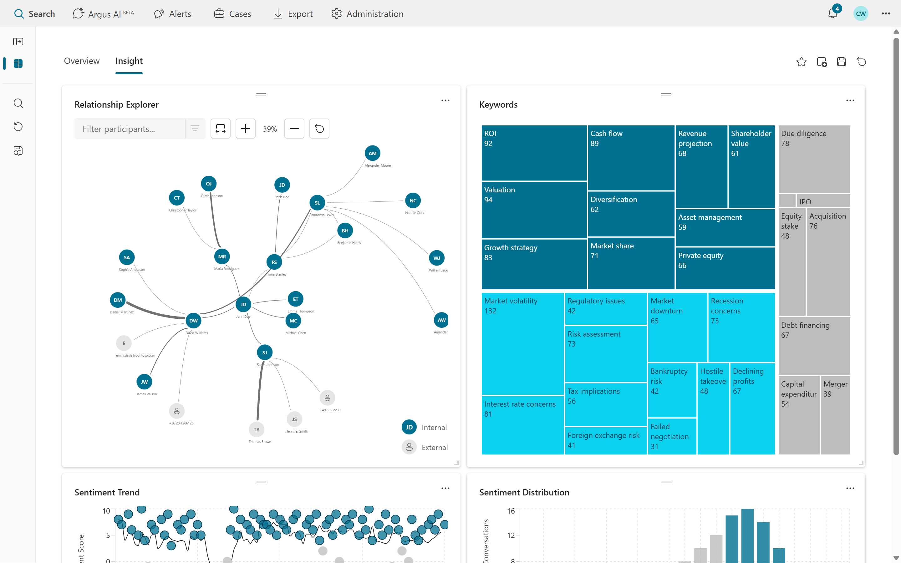 Argus communications intelligence dashboard showing relationship analysis, keyword trends, sentiment monitoring and conversation insights