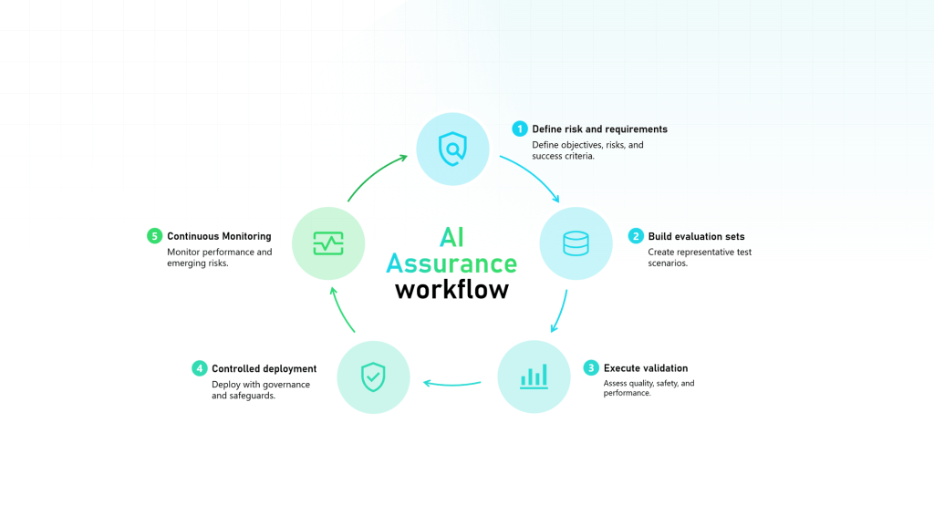 AI Assurance Explained